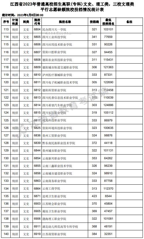 江西2023高职(专科)平行志愿缺额院校投档分数线【文史类】