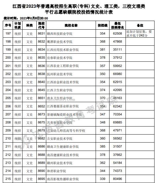 江西2023高职(专科)平行志愿缺额院校投档分数线【文史类】