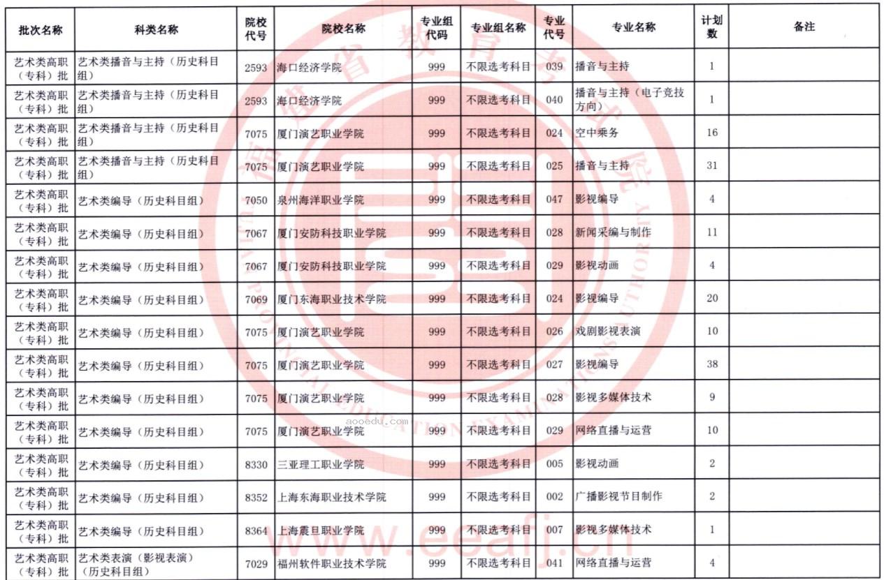 福建2023高职（专科）批第一次征求志愿院校及专业【艺术类】