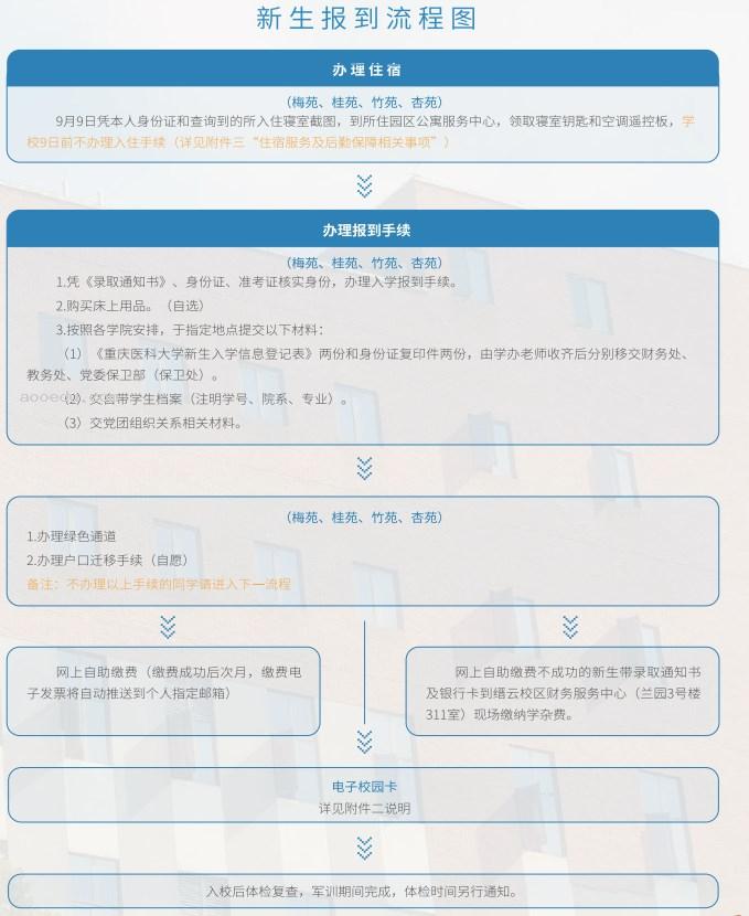 2023重庆医科大学新生报到时间及入学须知 迎新网入口