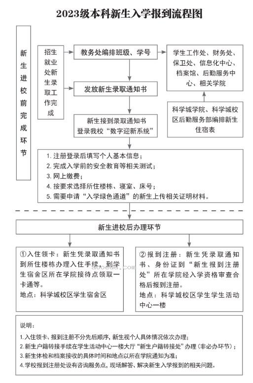 2023重庆交通大学新生报到时间及入学须知 迎新网入口