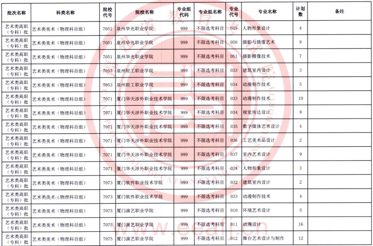 福建2023高职（专科）批第一次征求志愿院校及专业【艺术类】