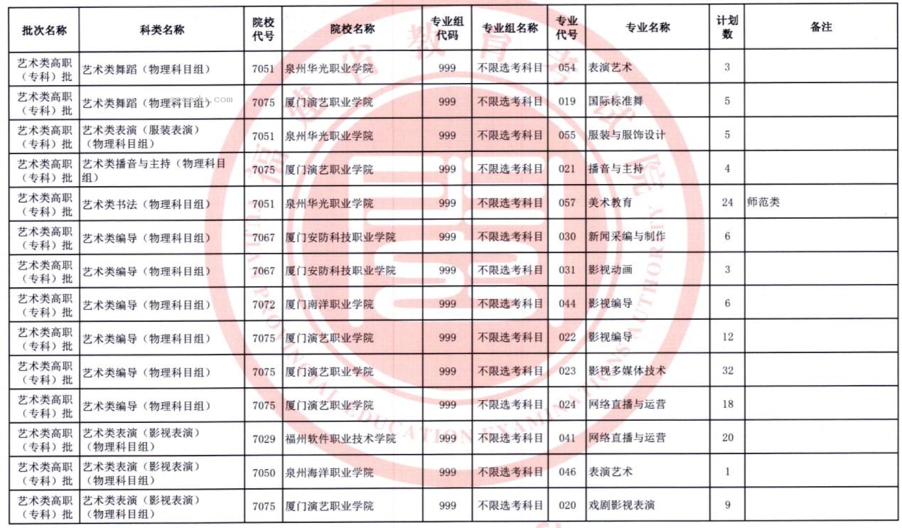 福建2023高职（专科）批第一次征求志愿院校及专业【艺术类】