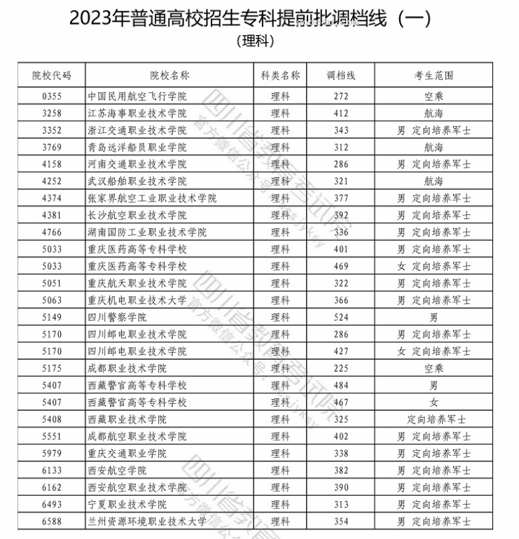 四川2023高考专科提前批招生院校调档线最新汇总