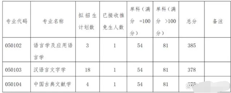 2023西南政法大学考研报录比 录取分数线是多少