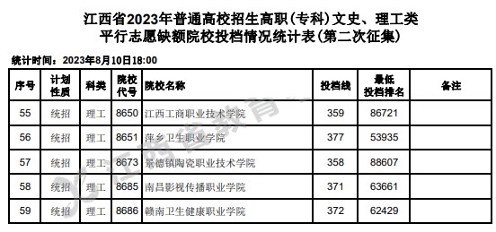 江西2023高职(专科)第二次征集志愿投档线【文史+理工】