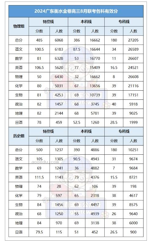 2024衡水金卷高三8月百校联考分数线公布