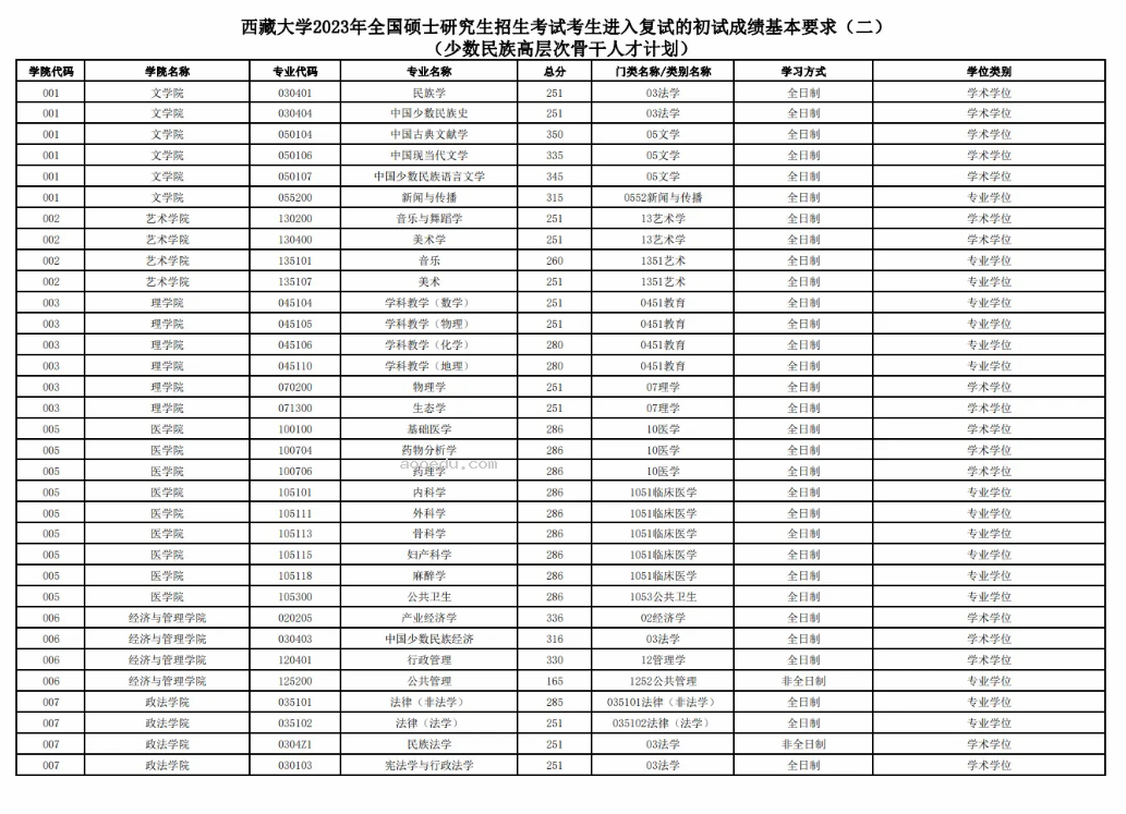 2023年西藏大学考研录取分数线 各专业复试分数线