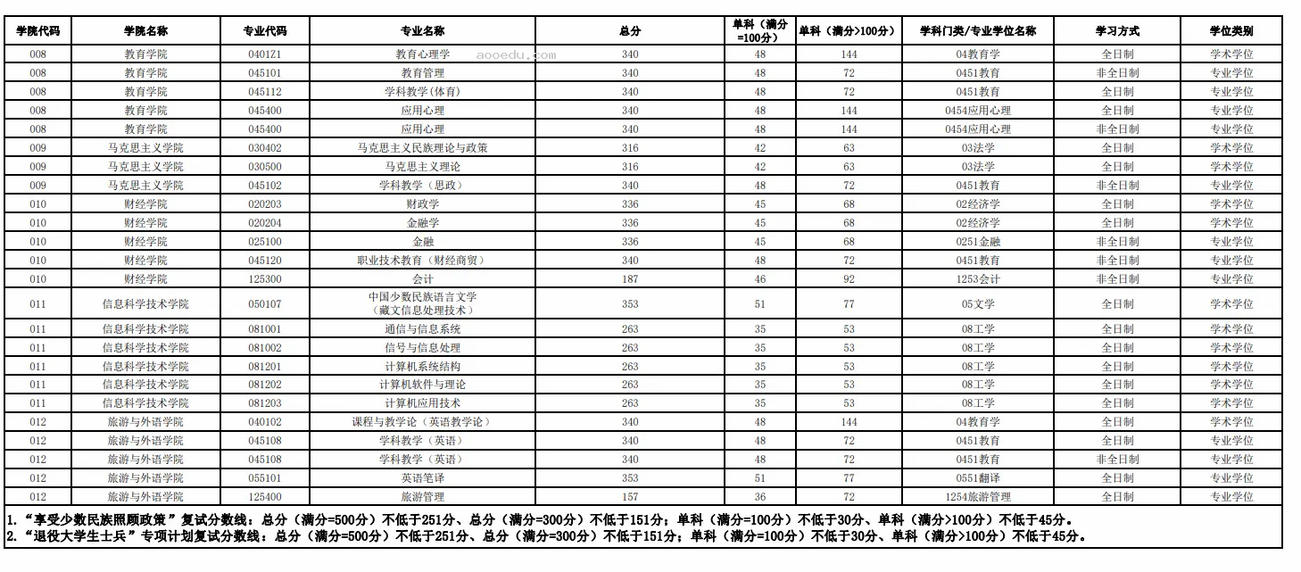 2023年西藏大学考研录取分数线 各专业复试分数线