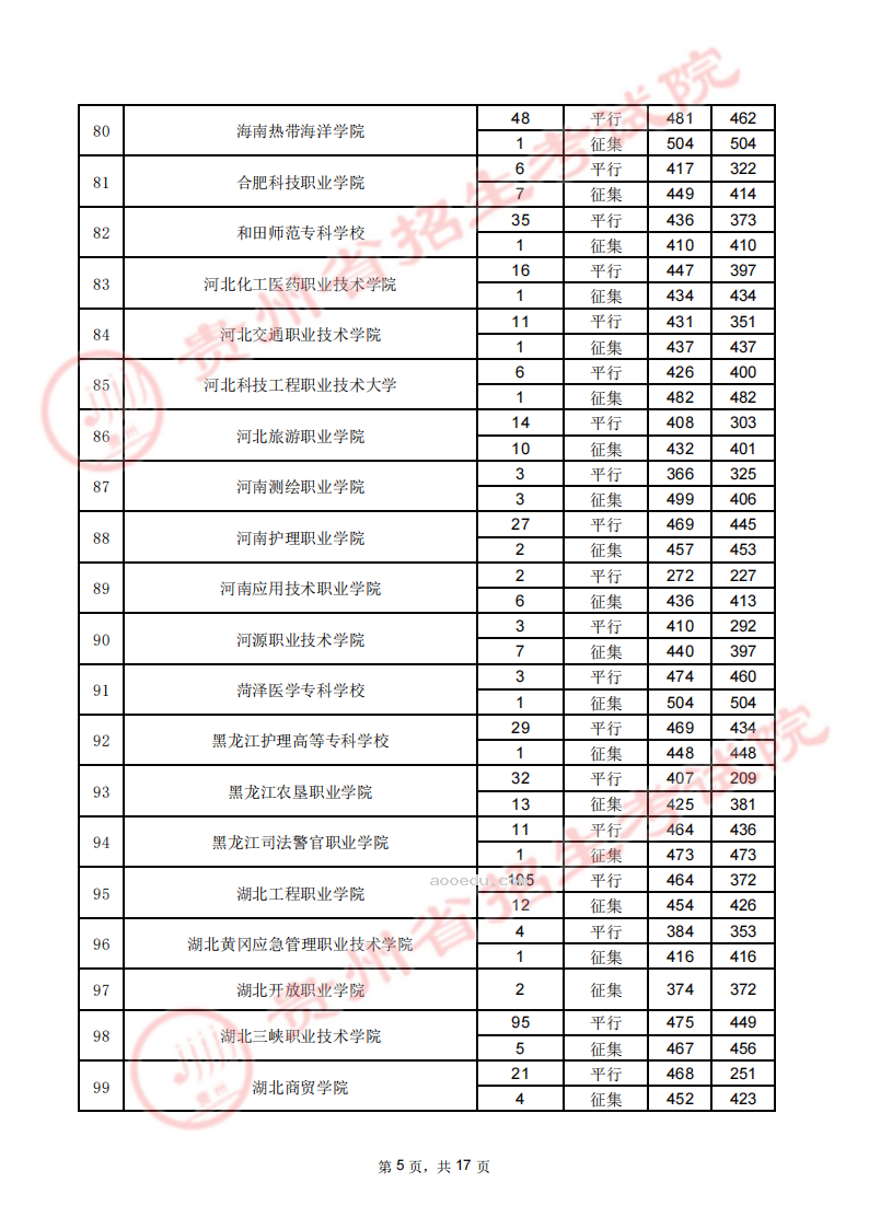贵州2023专科院校8月16日录取最低分数线【文史】