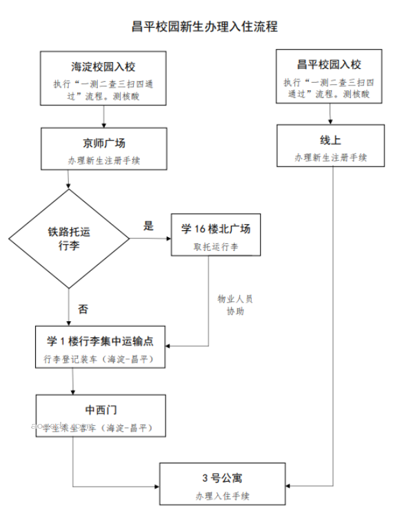 2023北京师范大学新生入学须知及注意事项 迎新网入口