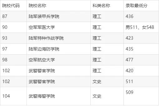 2023全国43所军校录取分数线一览表 最低分是多少