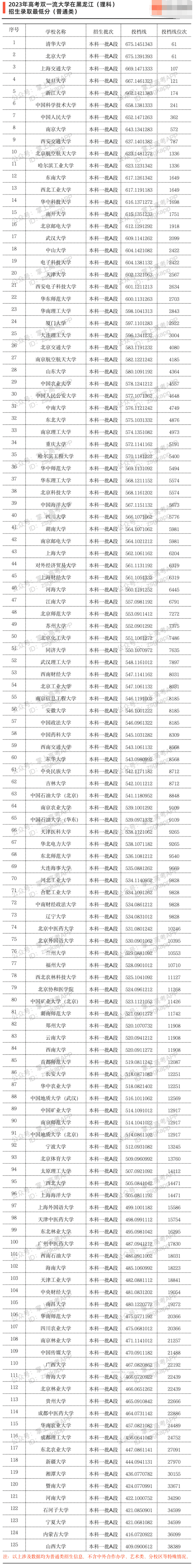 双一流大学2023黑龙江投档线及位次排名