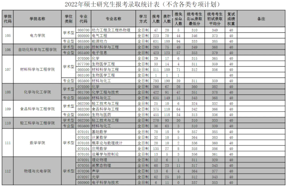 2023年华南理工大学考研报录比及历年报录比