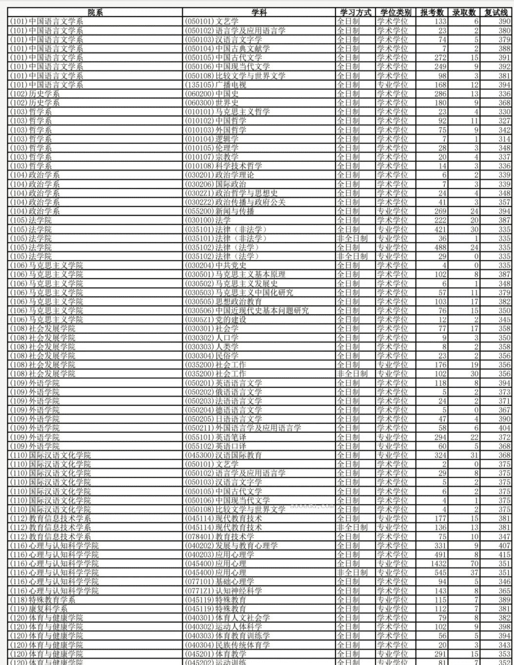 2023年华东师范大学考研报录比及历年报录比