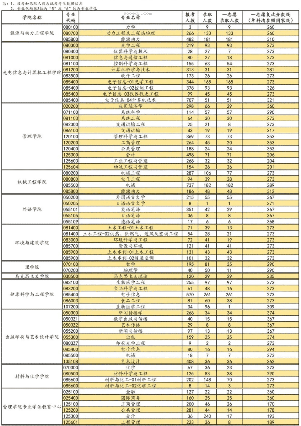 2023年上海理工大学考研报录比及历年报录比