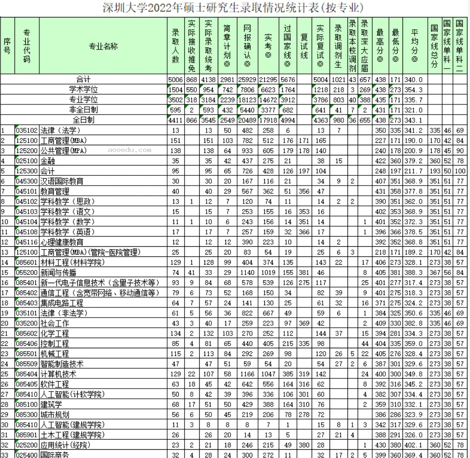 2023年深圳大学考研报录比及历年报录比