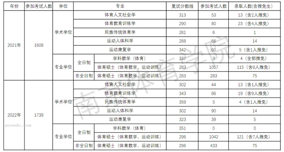 2023年南京体育学院考研报录比及历年报录比