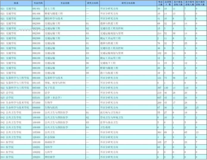 2023东南大学考研报录比是多少 历年研究生录取率