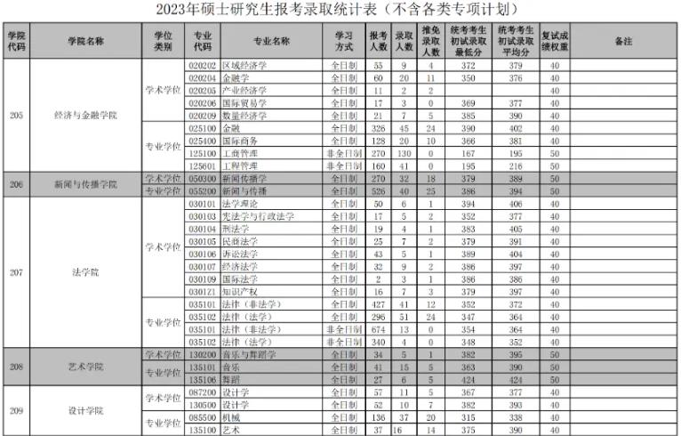 2023华南理工大学考研报录比是多少 历年研究生录取率