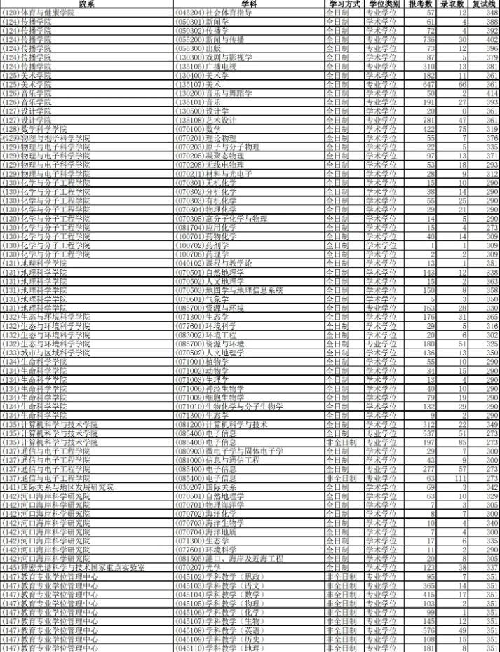 2023华东师范大学考研报录比是多少 历年研究生录取率