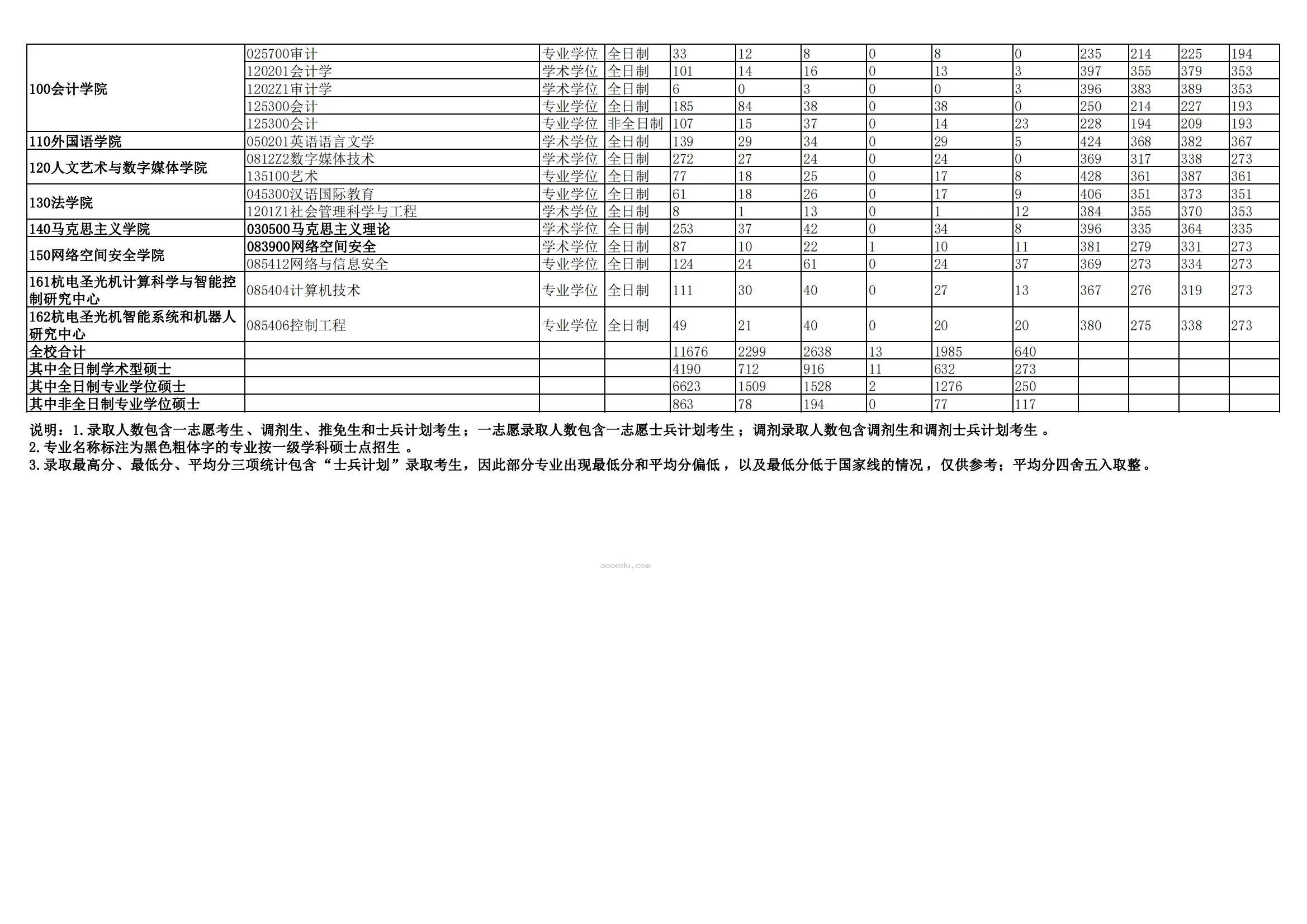 2023电子科技大学考研报录比是多少 历年研究生录取率