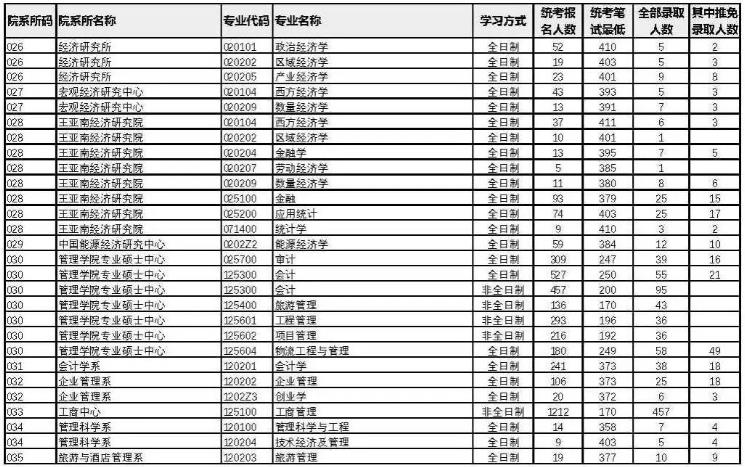 2023厦门大学考研报录比是多少 历年研究生录取率