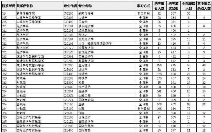 2023厦门大学考研报录比是多少 历年研究生录取率