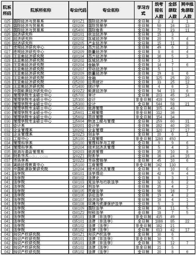 2023厦门大学考研报录比是多少 历年研究生录取率