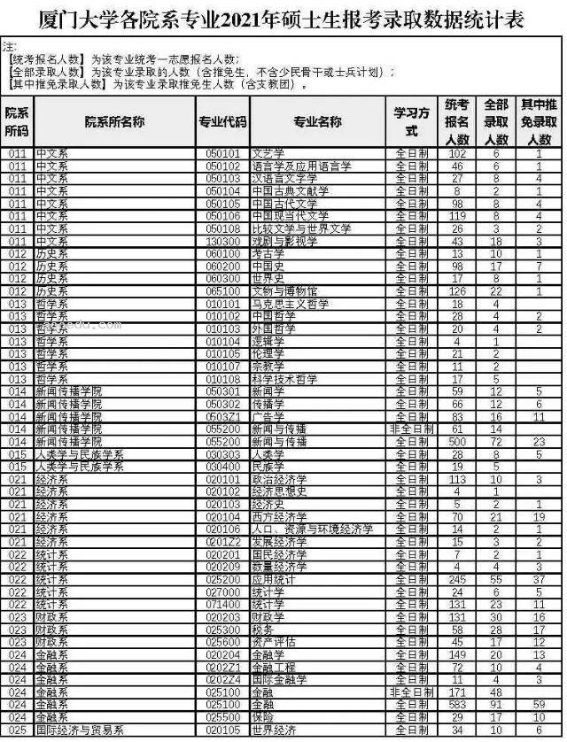 2023厦门大学考研报录比是多少 历年研究生录取率