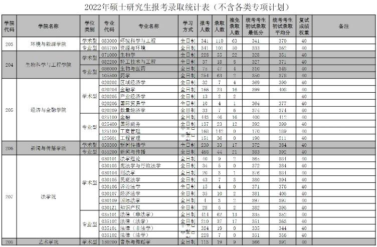 2023华南理工大学考研报录比是多少 历年研究生录取率