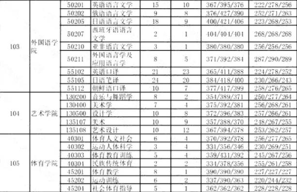 2023吉林大学考研报录比是多少 历年研究生录取率