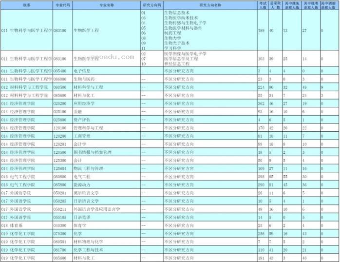 2023东南大学考研报录比是多少 历年研究生录取率