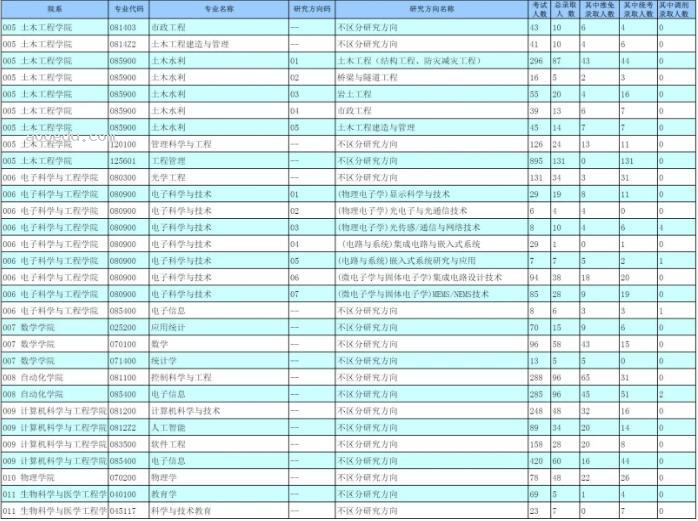 2023东南大学考研报录比是多少 历年研究生录取率