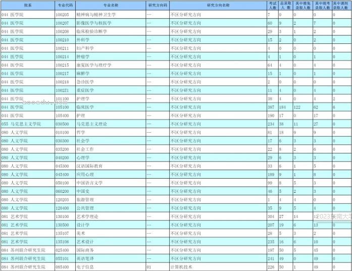 2023东南大学考研报录比是多少 历年研究生录取率