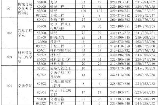 2023吉林大学考研报录比是多少 历年研究生录取率