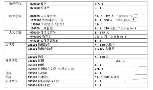 2023北京理工大学考研报录比是多少 历年研究生录取率