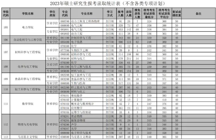 2023华南理工大学考研报录比是多少 历年研究生录取率