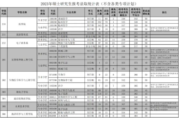 2023华南理工大学考研报录比是多少 历年研究生录取率