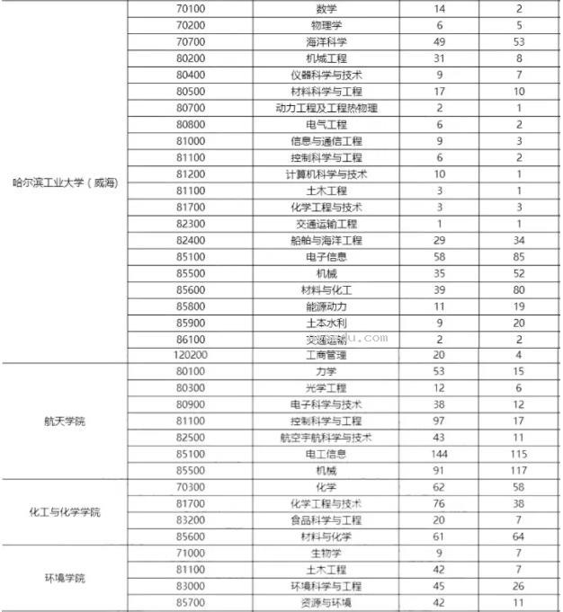 2023哈尔滨工业大学考研报录比是多少 历年研究生录取率