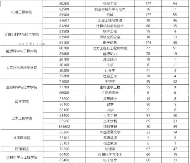 2023哈尔滨工业大学考研报录比是多少 历年研究生录取率