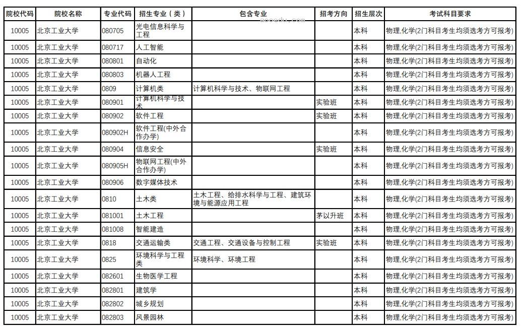 2024重庆新高考选科要求 3+1+2怎么选科