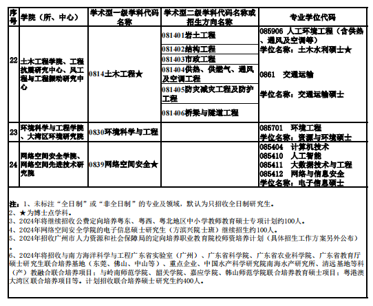 2024年广州大学硕士研究生招生简章