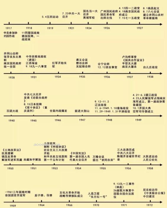 中国历史时间轴完整版 有哪些大事件