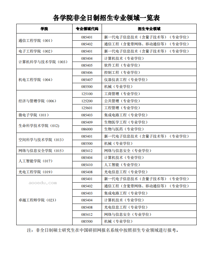 西安电子科技大学2024年硕士研究生招生简章