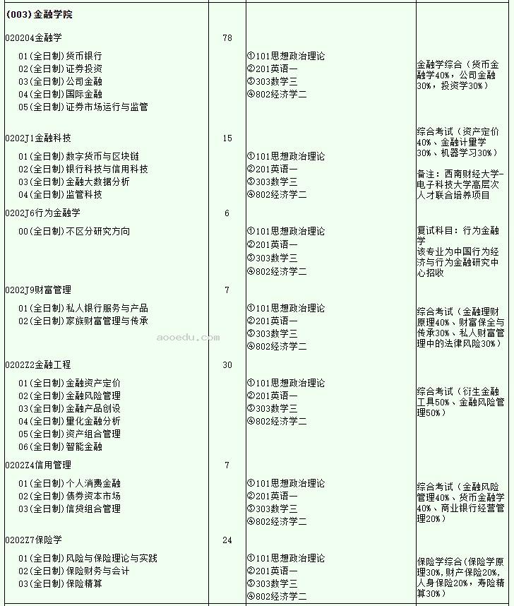 2024西南财经大学考研招生计划及专业 招生人数是多少