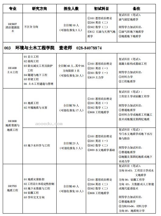 2024成都理工大学考研招生计划及专业 招生人数是多少