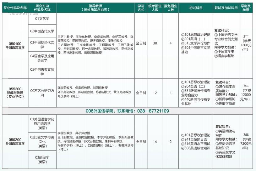 2024西华大学考研招生计划及专业 招生人数是多少