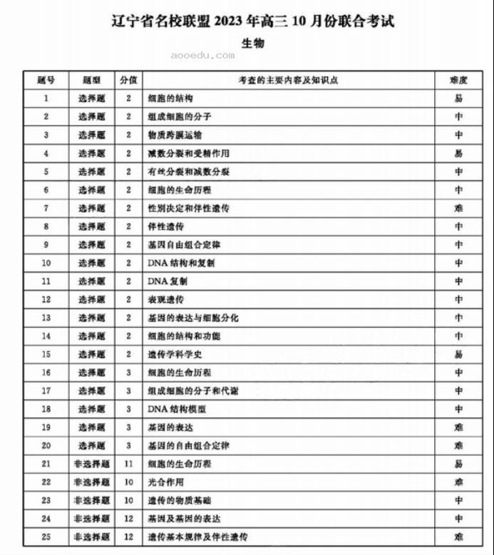 辽宁名校联盟2024高三10月联考生物试题及答案解析