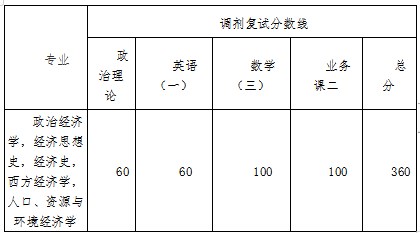 武汉大学政治经济学硕士研究生调剂复试分数线2023